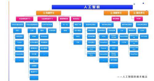 AI算法工程師入門 人工智能基礎(chǔ)與軟件開發(fā)快速指南